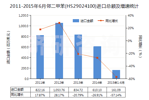 2011-2015年6月鄰二甲苯(HS29024100)進口總額及增速統(tǒng)計 2011-2015年6月鄰二甲苯(HS29024100)進口總額及增速統(tǒng)計